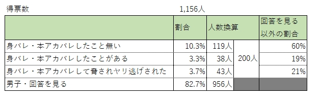 女性200人の身バレ・本アカバレ経験の集計結果